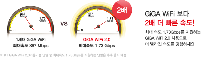 GiGA WiFi  2   ӵ! ִ ӵ 1.73Gbps ϴ GiGA WiFi 2.0    ӵ ϼ!