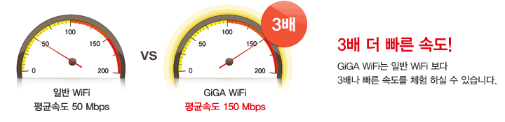 Ϲ wifi ռӵ 50 Mbps VS GiGA WiFi ռӵ 150 Mbps, 3   ӵ! GiGA WiFi Ϲ WiFi  3質  ӵ ü Ͻ  ֽϴ.
