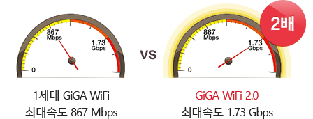 최대속도 867Mbps인 1세대 GiGA WiFi에 비해 최대속도 1.73Gbps인 GiGA WiFi 2.0